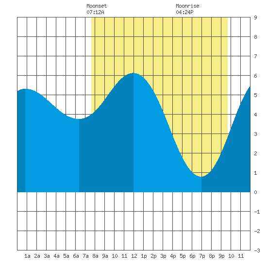 Fox Bay tide chart for Tuesday, April 12, 2022