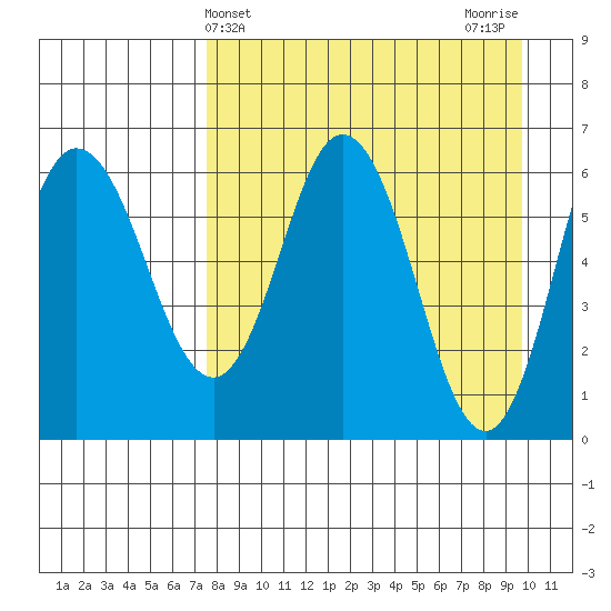 Fox Bay tide chart for Thursday, April 14, 2022