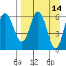 Fox Bay tide chart for Thursday, April 14, 2022