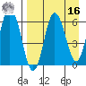 Fox Bay tide chart for Saturday, April 16, 2022