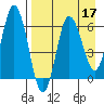 Fox Bay tide chart for Sunday, April 17, 2022