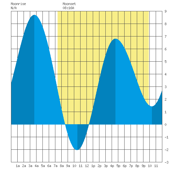 Fox Bay tide chart for Monday, April 18, 2022