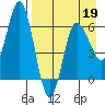 Fox Bay tide chart for Tuesday, April 19, 2022