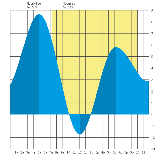 Fox Bay tide chart for Wednesday, April 20, 2022