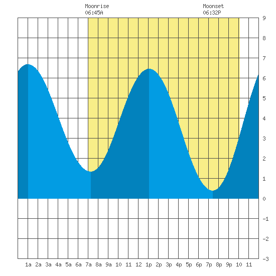 Fox Bay tide chart for Wednesday, April 27, 2022