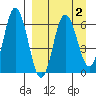 Fox Bay tide chart for Saturday, April 2, 2022