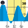Fox Bay tide chart for Saturday, April 30, 2022