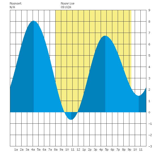 Fox Bay tide chart for Sunday, April 3, 2022