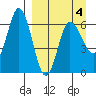 Fox Bay tide chart for Monday, April 4, 2022