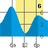 Fox Bay tide chart for Wednesday, April 6, 2022