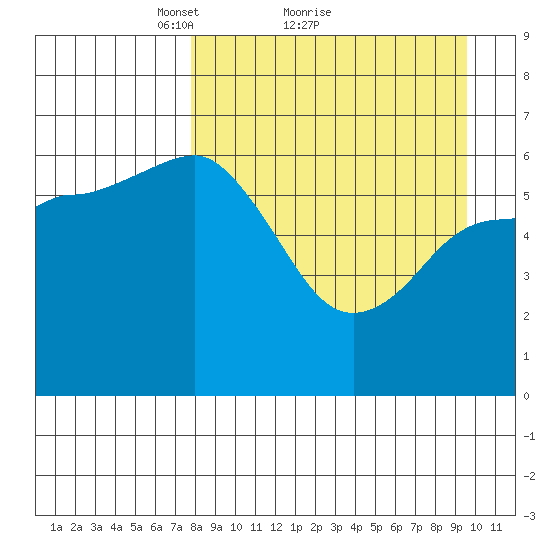 Fox Bay tide chart for Saturday, April 9, 2022