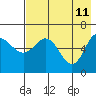 Fox Bay tide chart for Wednesday, May 11, 2022