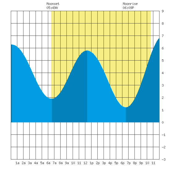 Fox Bay tide chart for Thursday, May 12, 2022