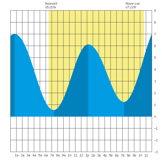 Fox Bay tide chart for Friday, May 13, 2022