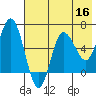 Fox Bay tide chart for Monday, May 16, 2022