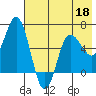 Fox Bay tide chart for Wednesday, May 18, 2022
