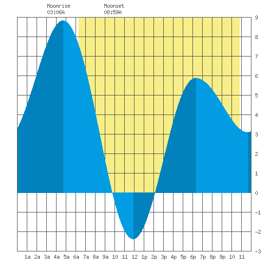 Fox Bay tide chart for Thursday, May 19, 2022