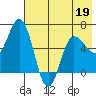 Fox Bay tide chart for Thursday, May 19, 2022