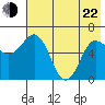 Fox Bay tide chart for Sunday, May 22, 2022