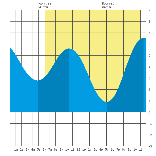 Fox Bay tide chart for Tuesday, May 24, 2022