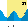 Fox Bay tide chart for Wednesday, May 25, 2022