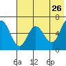 Fox Bay tide chart for Thursday, May 26, 2022