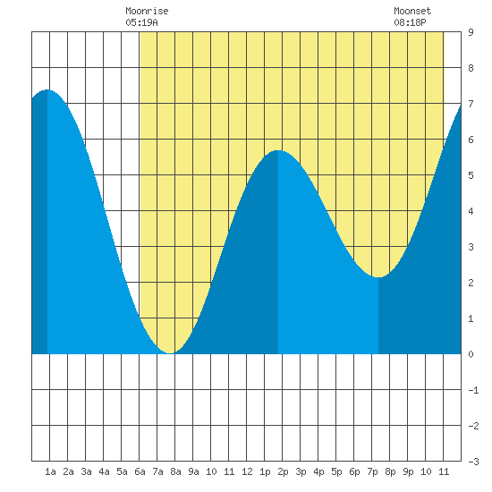 Fox Bay tide chart for Friday, May 27, 2022