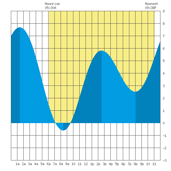 Fox Bay tide chart for Saturday, May 28, 2022