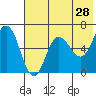 Fox Bay tide chart for Saturday, May 28, 2022