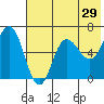 Fox Bay tide chart for Sunday, May 29, 2022