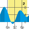 Fox Bay tide chart for Monday, May 2, 2022
