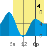 Fox Bay tide chart for Wednesday, May 4, 2022