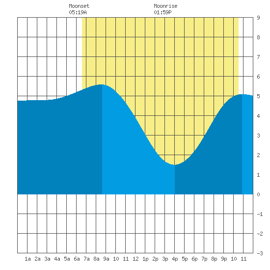 Fox Bay tide chart for Monday, May 9, 2022