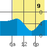 Fox Bay tide chart for Monday, May 9, 2022