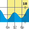 Fox Bay tide chart for Friday, June 10, 2022