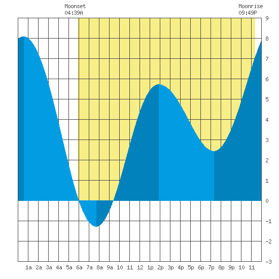 Fox Bay tide chart for Sunday, June 12, 2022
