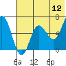 Fox Bay tide chart for Sunday, June 12, 2022