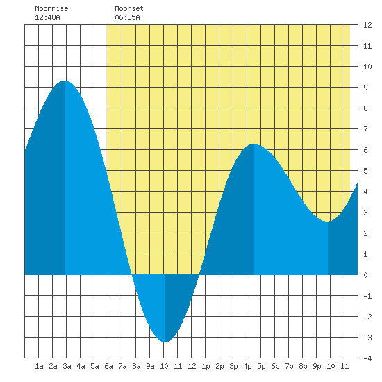 Fox Bay tide chart for Wednesday, June 15, 2022