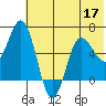 Fox Bay tide chart for Friday, June 17, 2022