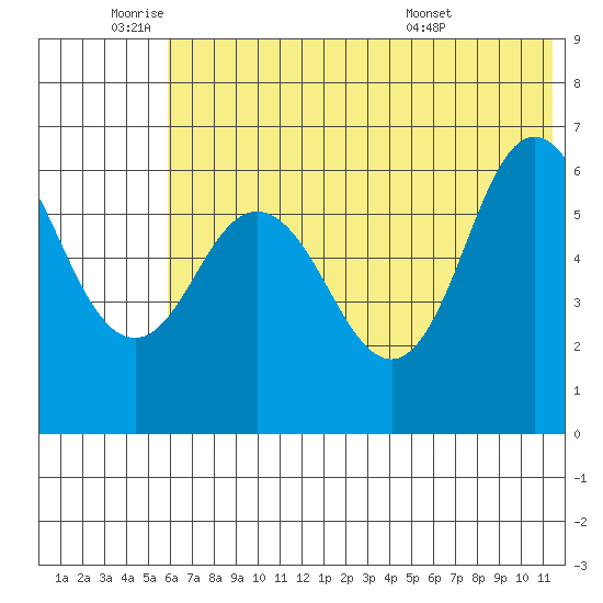 Fox Bay tide chart for Wednesday, June 22, 2022