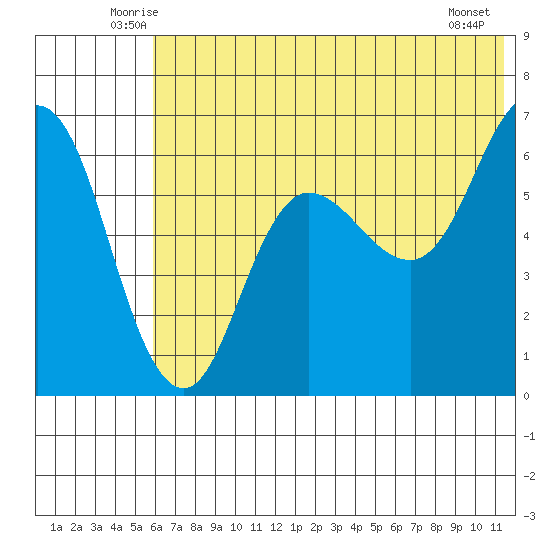 Fox Bay tide chart for Saturday, June 25, 2022
