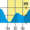 Fox Bay tide chart for Saturday, June 25, 2022