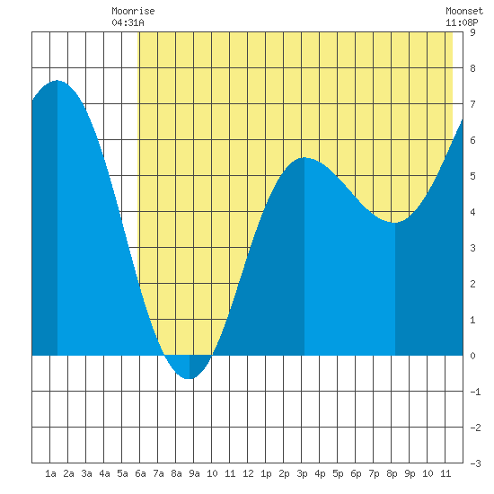 Fox Bay tide chart for Monday, June 27, 2022