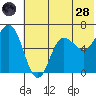 Fox Bay tide chart for Tuesday, June 28, 2022