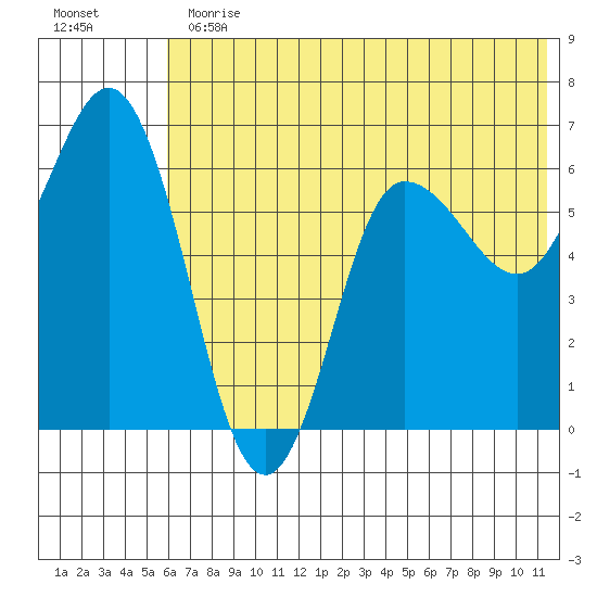 Fox Bay tide chart for Thursday, June 30, 2022