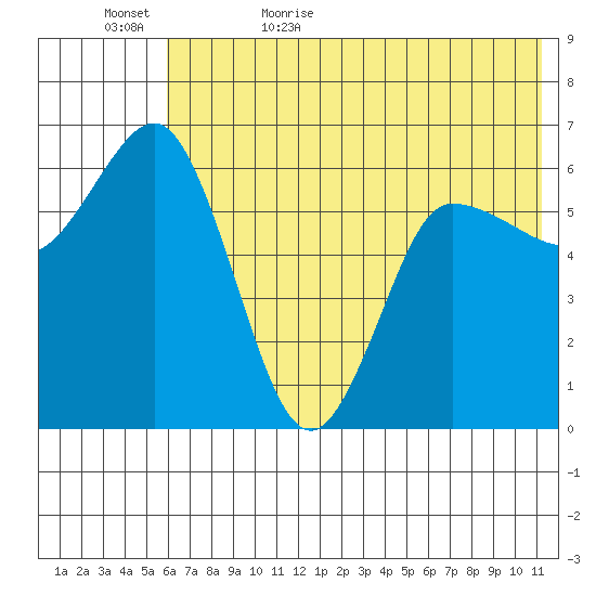 Fox Bay tide chart for Saturday, June 4, 2022