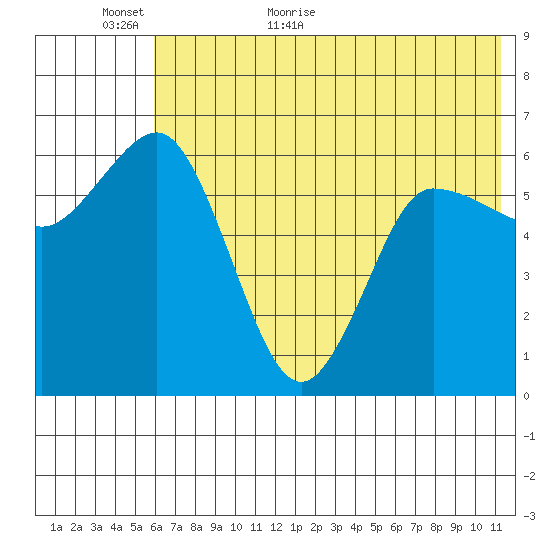Fox Bay tide chart for Sunday, June 5, 2022