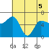 Fox Bay tide chart for Sunday, June 5, 2022