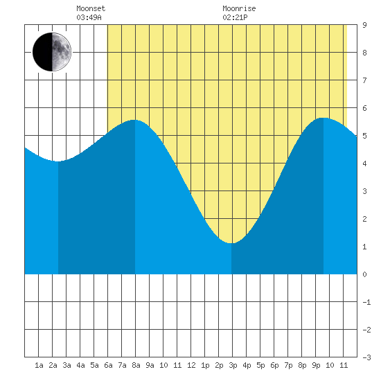 Fox Bay tide chart for Tuesday, June 7, 2022