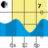 Fox Bay tide chart for Tuesday, June 7, 2022